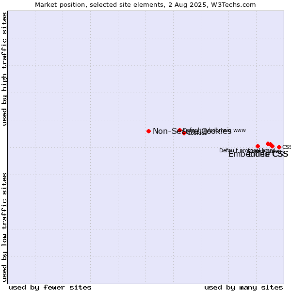Market position of Inline CSS vs. Embedded CSS vs. Non-Secure Cookies
