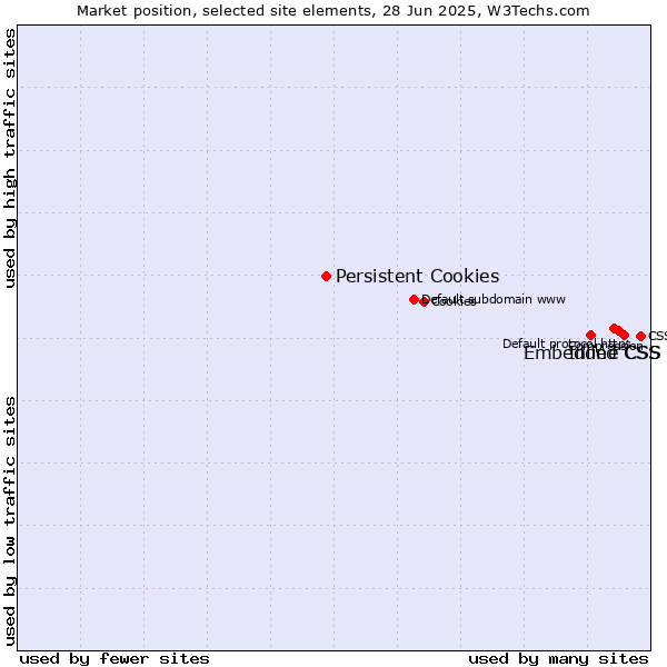 Market position of Inline CSS vs. Embedded CSS vs. Persistent Cookies