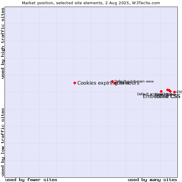 Market position of Inline CSS vs. Embedded CSS vs. Cookies expiring in hours
