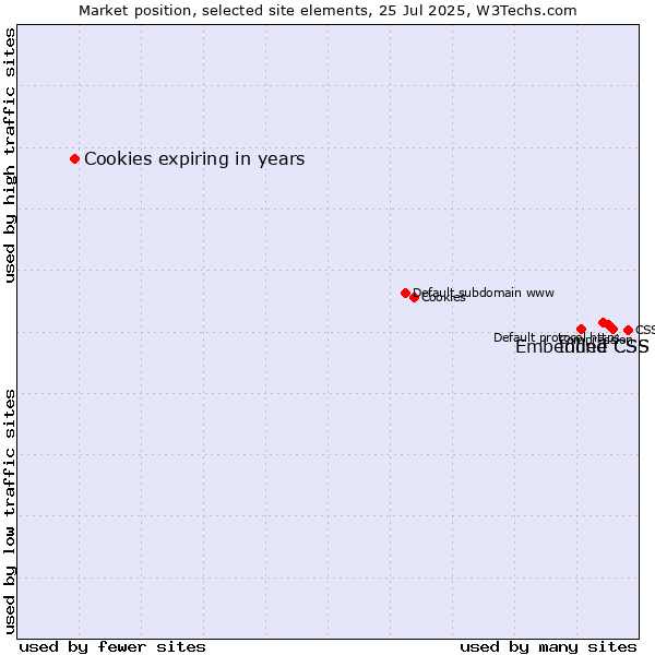 Market position of Inline CSS vs. Embedded CSS vs. Cookies expiring in years