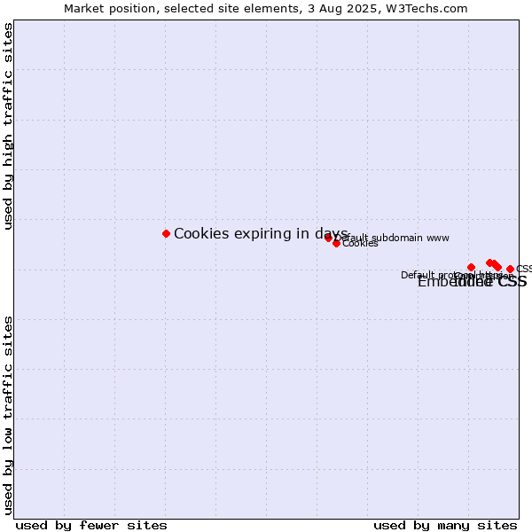 Market position of Inline CSS vs. Embedded CSS vs. Cookies expiring in days