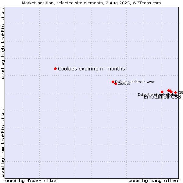 Market position of Inline CSS vs. Embedded CSS vs. Cookies expiring in months