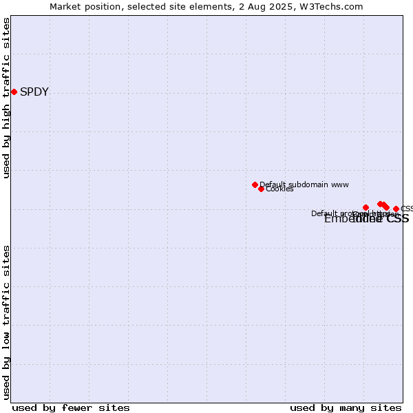 Market position of Inline CSS vs. Embedded CSS vs. SPDY