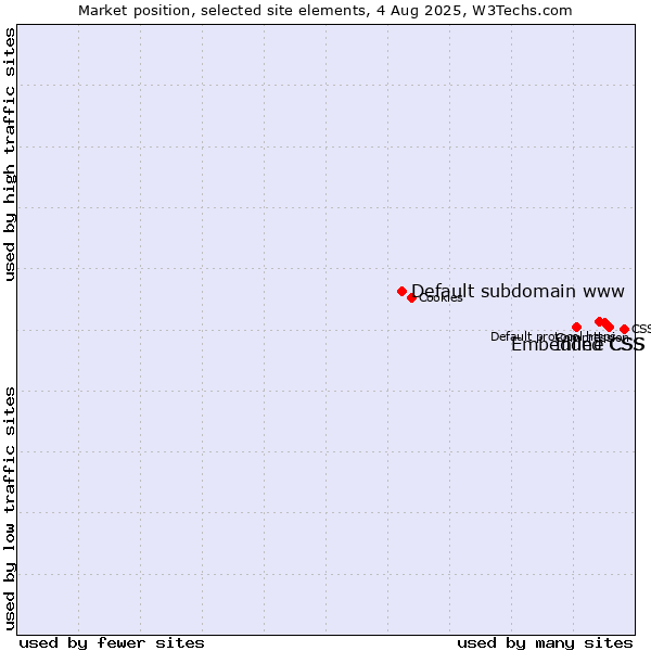 Market position of Inline CSS vs. Embedded CSS vs. Default subdomain www
