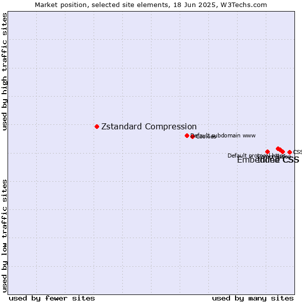 Market position of Inline CSS vs. Embedded CSS vs. Zstandard Compression