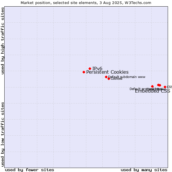 Market position of Embedded CSS vs. IPv6 vs. Persistent Cookies