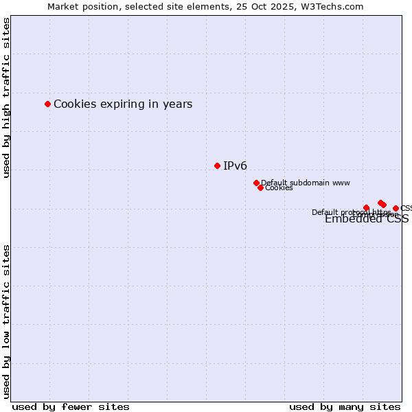 Market position of Embedded CSS vs. IPv6 vs. Cookies expiring in years