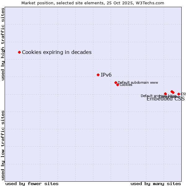 Market position of Embedded CSS vs. IPv6 vs. Cookies expiring in decades