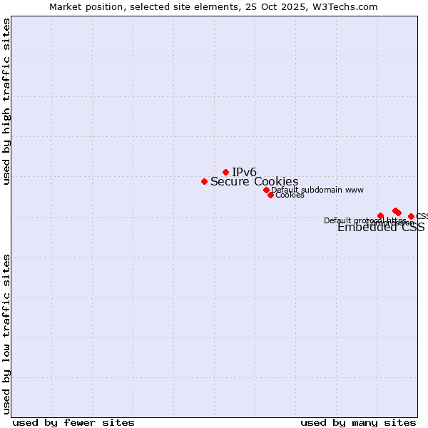 Market position of Embedded CSS vs. IPv6 vs. Secure Cookies