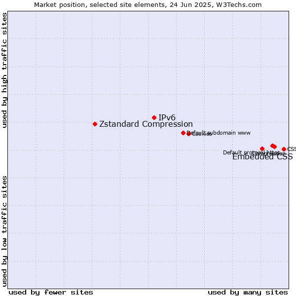 Market position of Embedded CSS vs. IPv6 vs. Zstandard Compression