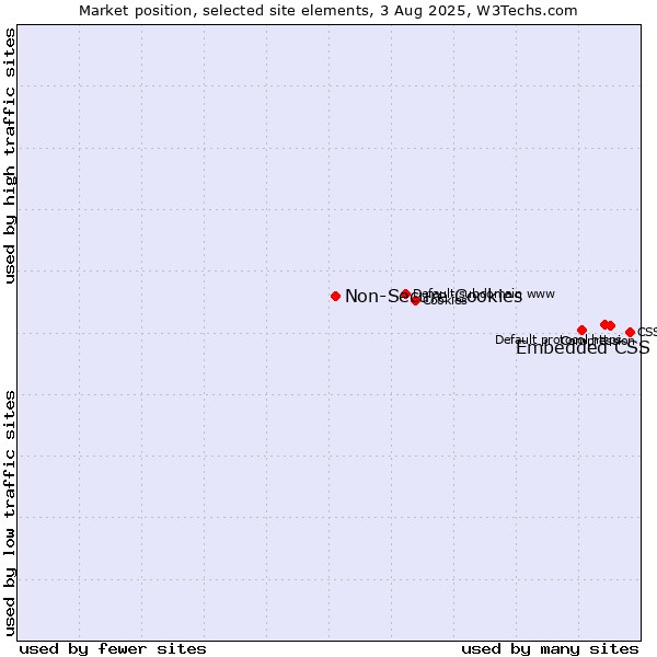 Market position of Embedded CSS vs. Non-Secure Cookies