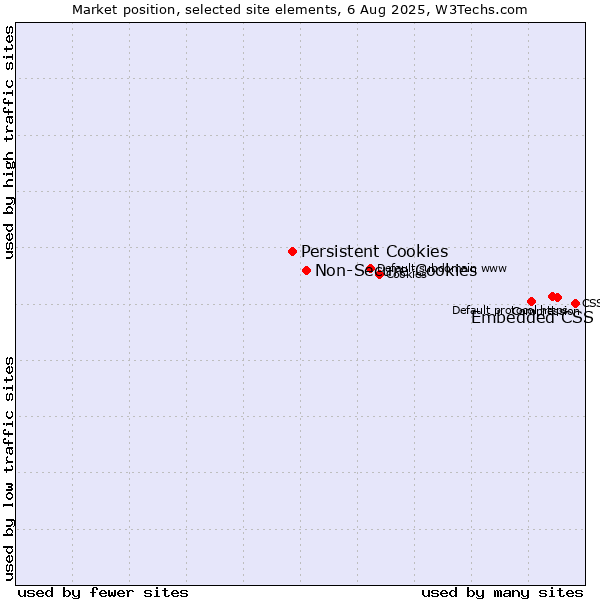Market position of Embedded CSS vs. Non-Secure Cookies vs. Persistent Cookies