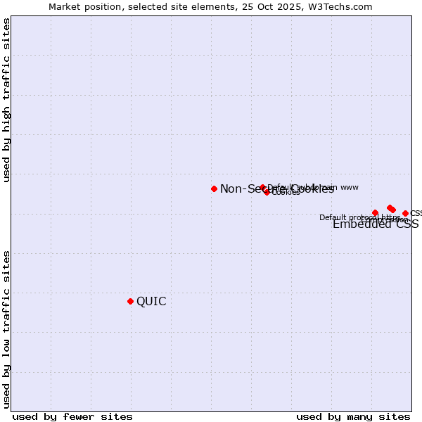 Market position of Embedded CSS vs. Non-Secure Cookies vs. QUIC