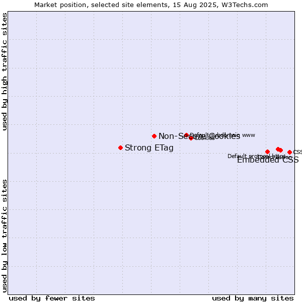 Market position of Embedded CSS vs. Non-Secure Cookies vs. Strong ETag