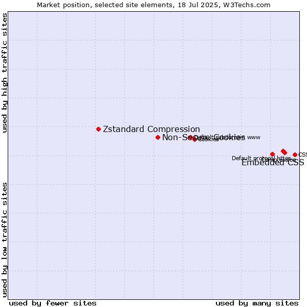 Market position of Embedded CSS vs. Non-Secure Cookies vs. Zstandard Compression