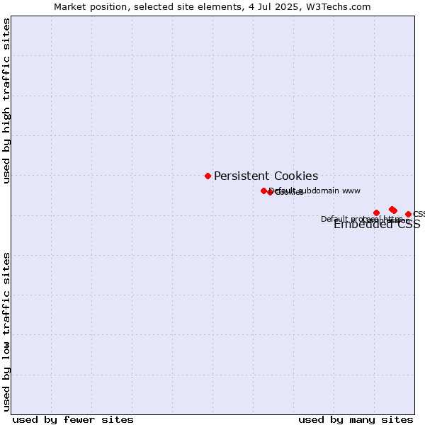 Market position of Embedded CSS vs. Persistent Cookies