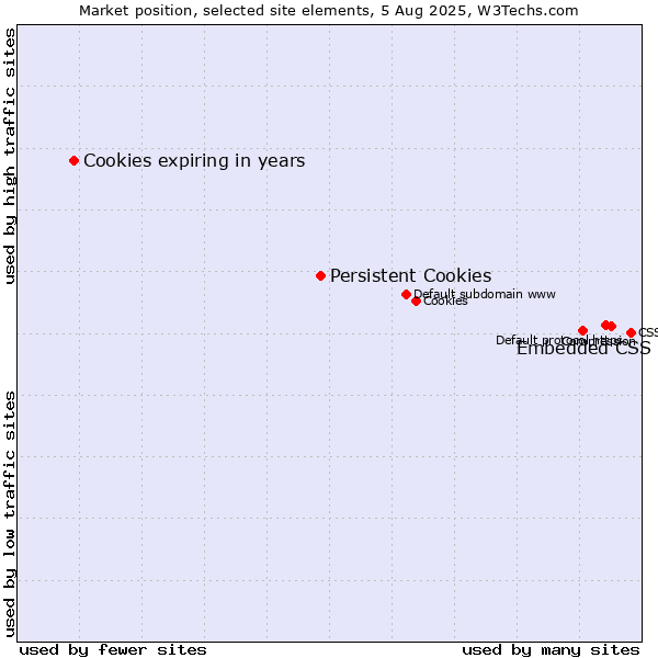 Market position of Embedded CSS vs. Persistent Cookies vs. Cookies expiring in years