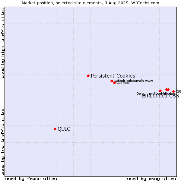 Market position of Embedded CSS vs. Persistent Cookies vs. QUIC