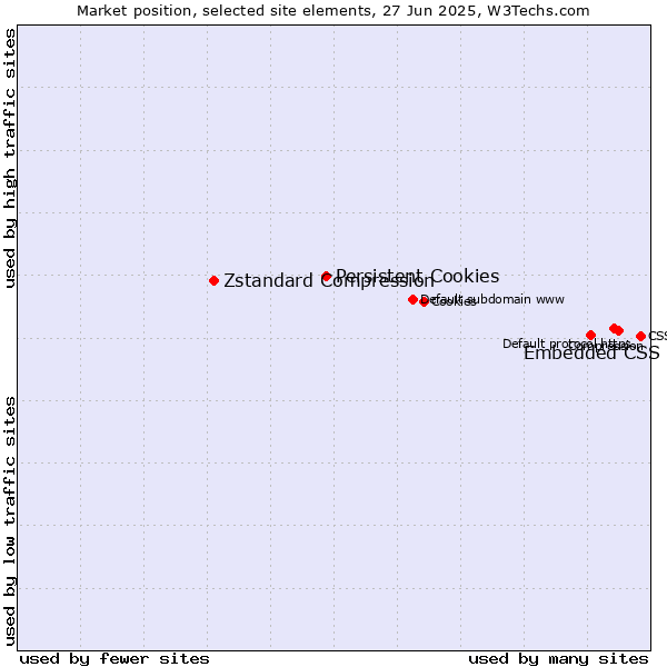 Market position of Embedded CSS vs. Persistent Cookies vs. Zstandard Compression