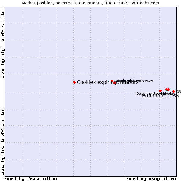 Market position of Embedded CSS vs. Cookies expiring in hours