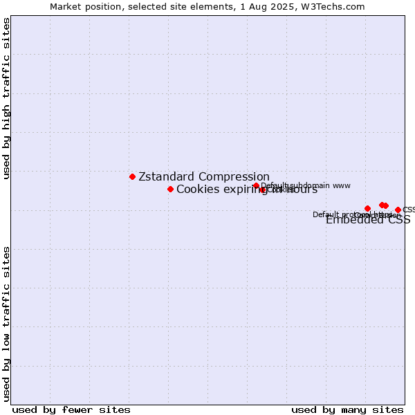 Market position of Embedded CSS vs. Cookies expiring in hours vs. Zstandard Compression