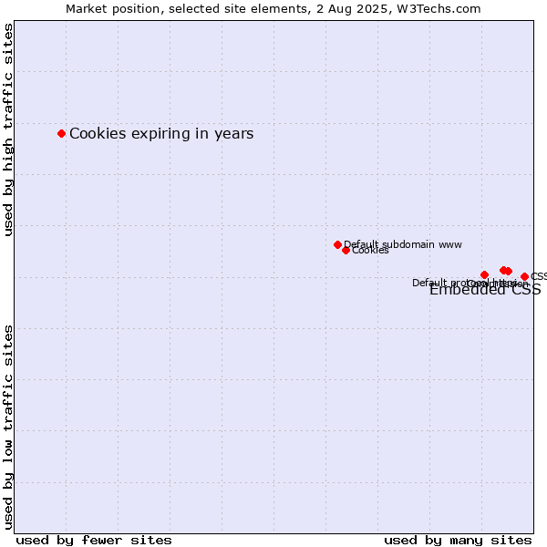 Market position of Embedded CSS vs. Cookies expiring in years