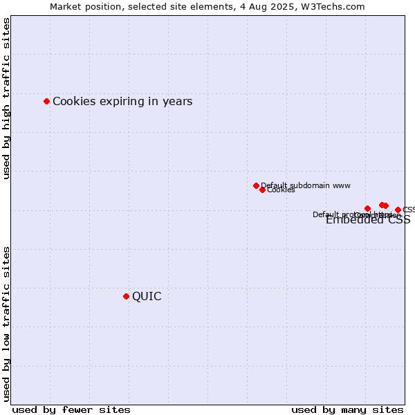 Market position of Embedded CSS vs. QUIC vs. Cookies expiring in years