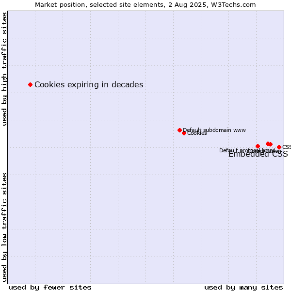 Market position of Embedded CSS vs. Cookies expiring in decades