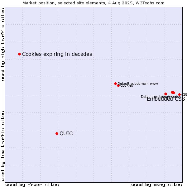 Market position of Embedded CSS vs. QUIC vs. Cookies expiring in decades