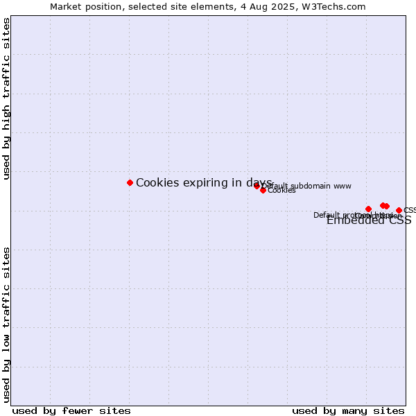Market position of Embedded CSS vs. Cookies expiring in days