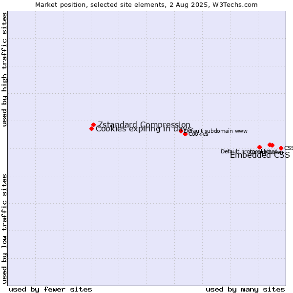 Market position of Embedded CSS vs. Zstandard Compression vs. Cookies expiring in days