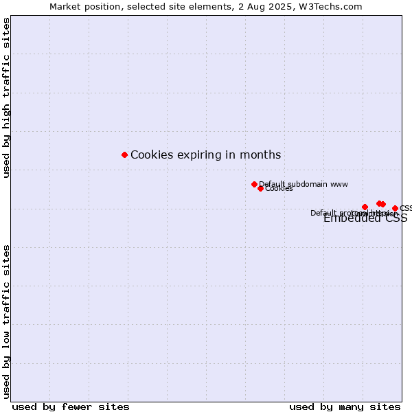 Market position of Embedded CSS vs. Cookies expiring in months
