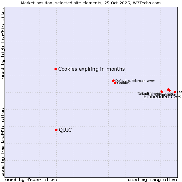 Market position of Embedded CSS vs. QUIC vs. Cookies expiring in months