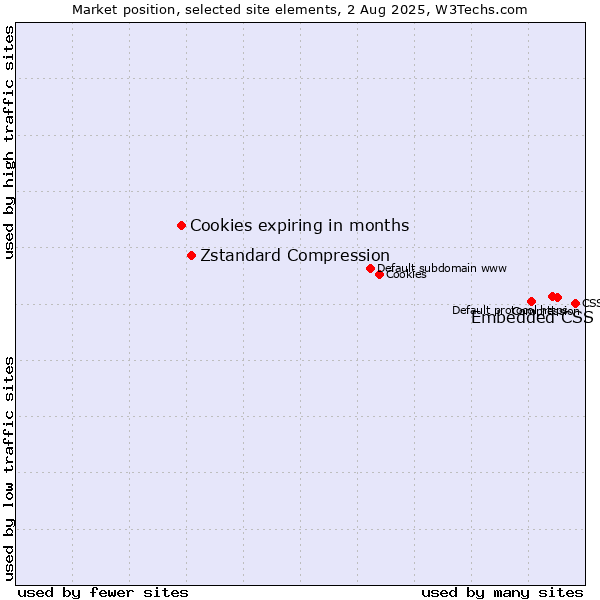 Market position of Embedded CSS vs. Zstandard Compression vs. Cookies expiring in months