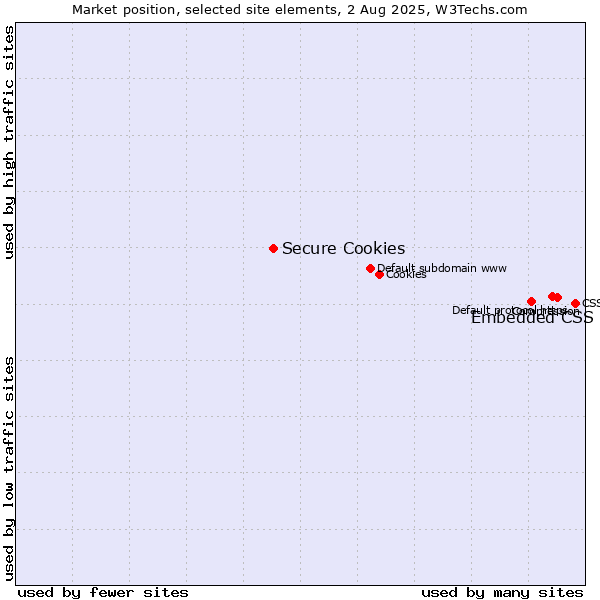 Market position of Embedded CSS vs. Secure Cookies