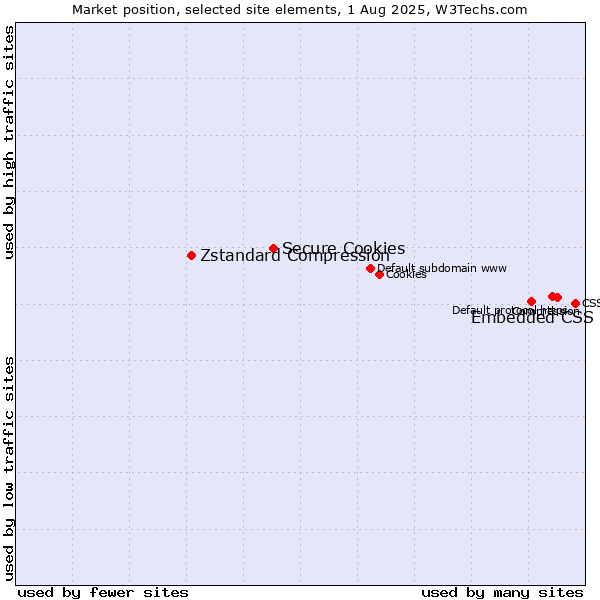 Market position of Embedded CSS vs. Secure Cookies vs. Zstandard Compression