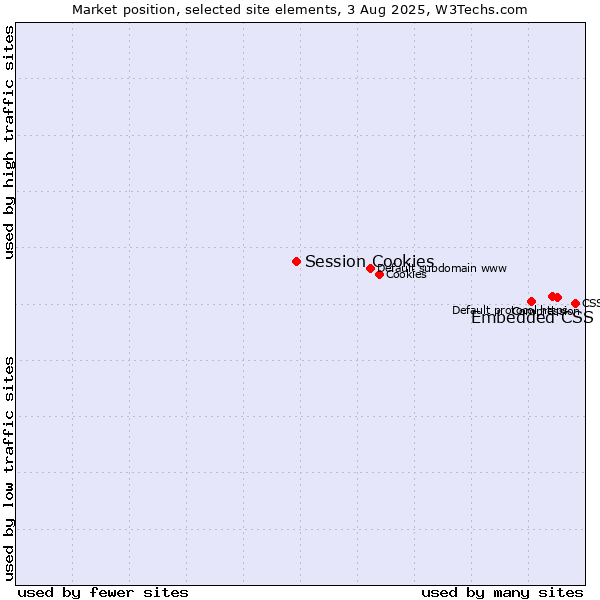 Market position of Embedded CSS vs. Session Cookies