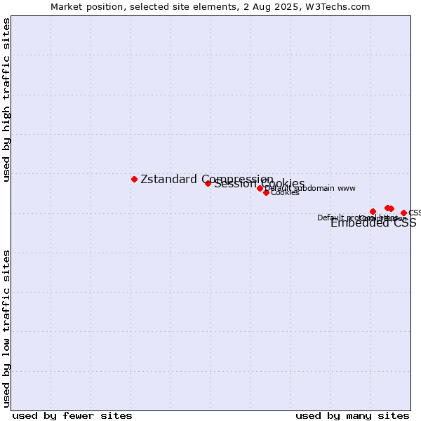 Market position of Embedded CSS vs. Session Cookies vs. Zstandard Compression