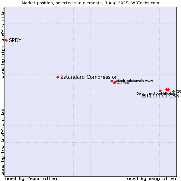 Market position of Embedded CSS vs. Zstandard Compression vs. SPDY