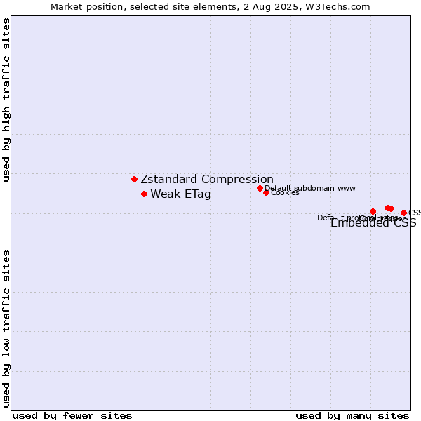 Market position of Embedded CSS vs. Weak ETag vs. Zstandard Compression