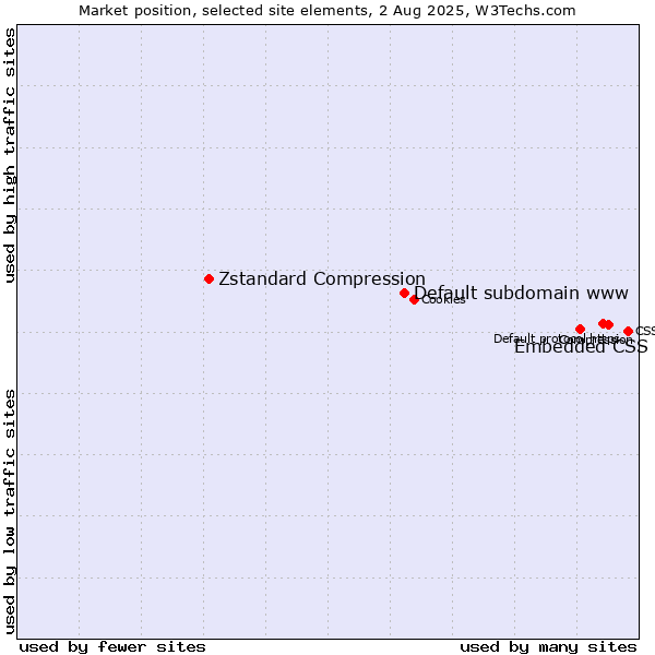 Market position of Embedded CSS vs. Default subdomain www vs. Zstandard Compression