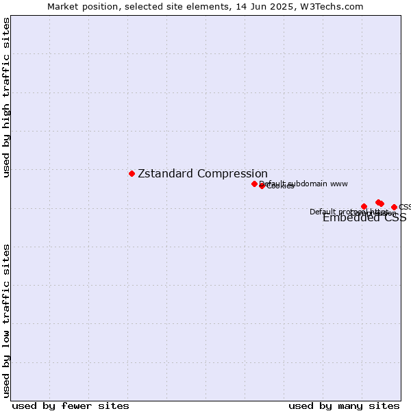 Market position of Embedded CSS vs. Zstandard Compression
