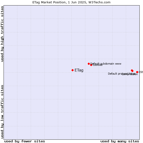 Market position of ETag
