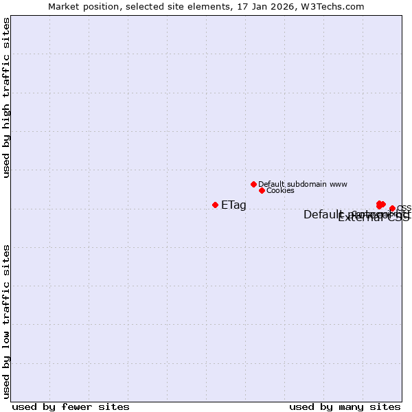 Market position of Default protocol https vs. External CSS vs. ETag