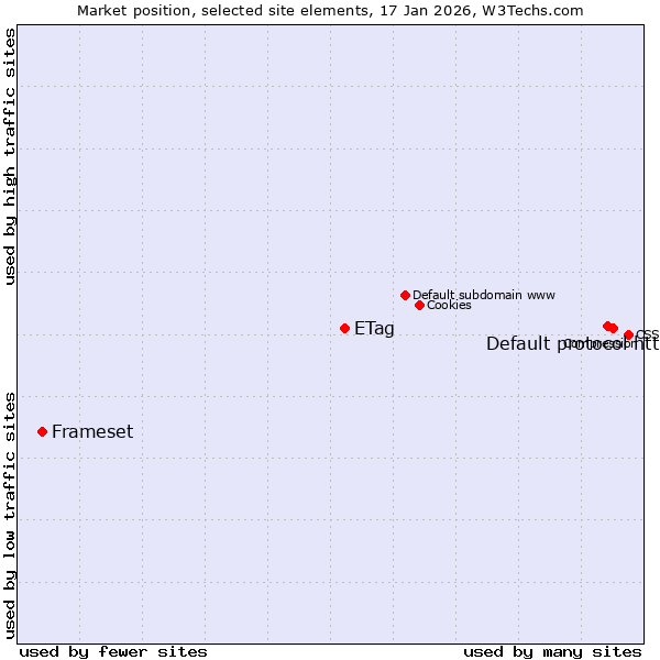 Market position of Default protocol https vs. ETag vs. Frameset