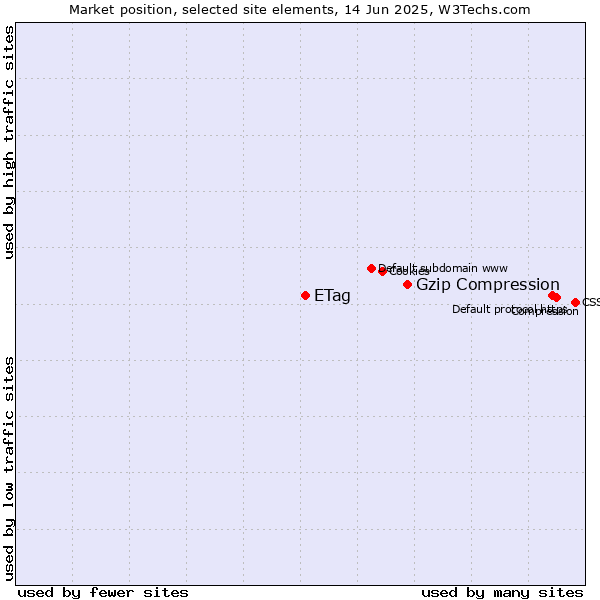 Market position of Gzip Compression vs. ETag