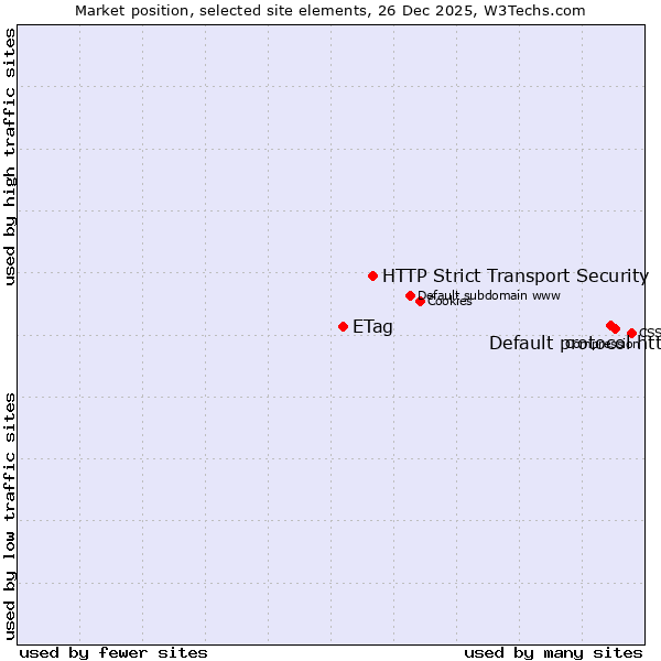 Market position of Default protocol https vs. HTTP Strict Transport Security vs. ETag