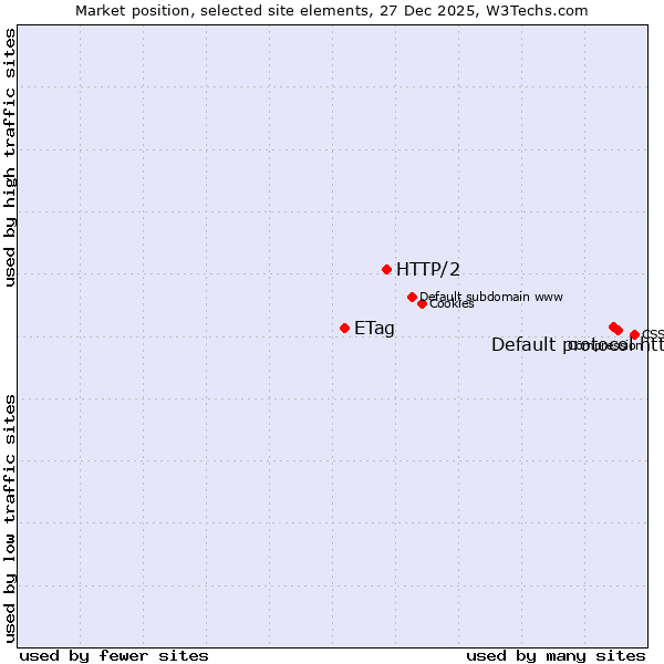 Market position of Default protocol https vs. HTTP/2 vs. ETag