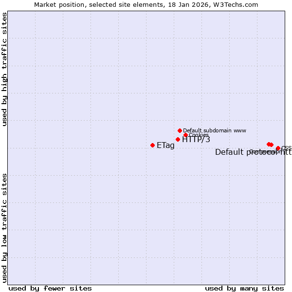 Market position of Default protocol https vs. HTTP/3 vs. ETag