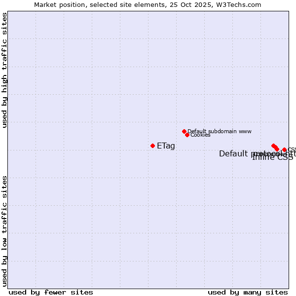 Market position of Inline CSS vs. Default protocol https vs. ETag